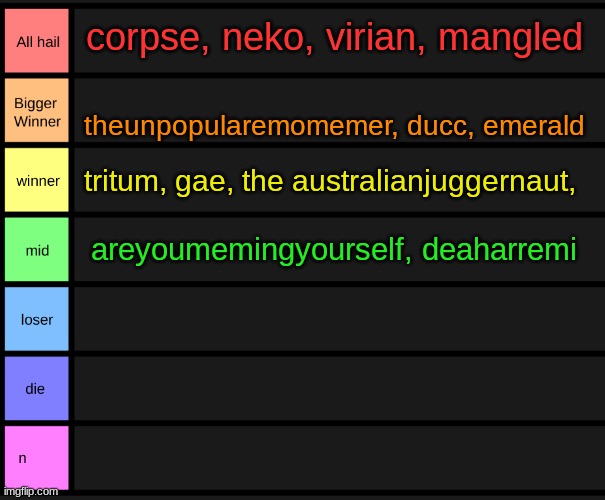 yoshi's tier list | corpse, neko, virian, mangled; theunpopularemomemer, ducc, emerald; tritum, gae, the australianjuggernaut, areyoumemingyourself, deaharremi | image tagged in yoshi's tier list | made w/ Imgflip meme maker