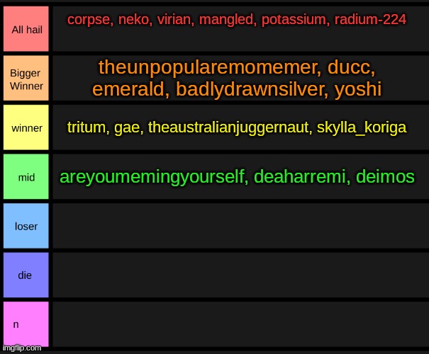 yoshi's tier list | corpse, neko, virian, mangled, potassium, radium-224; theunpopularemomemer, ducc, emerald, badlydrawnsilver, yoshi; tritum, gae, theaustralianjuggernaut, skylla_koriga; areyoumemingyourself, deaharremi, deimos | image tagged in yoshi's tier list | made w/ Imgflip meme maker