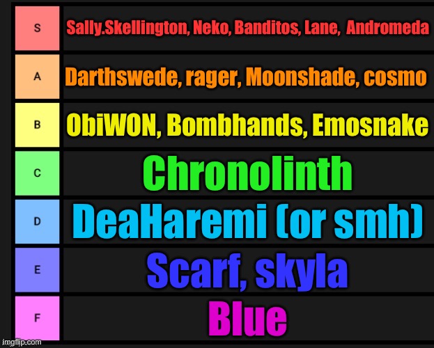 Comment to be added to the next one | Sally.Skellington, Neko, Banditos, Lane,  Andromeda; Darthswede, rager, Moonshade, cosmo; ObiWON, Bombhands, Emosnake; Chronolinth; DeaHaremi (or smh); Scarf, skyla; Blue | image tagged in tier list | made w/ Imgflip meme maker
