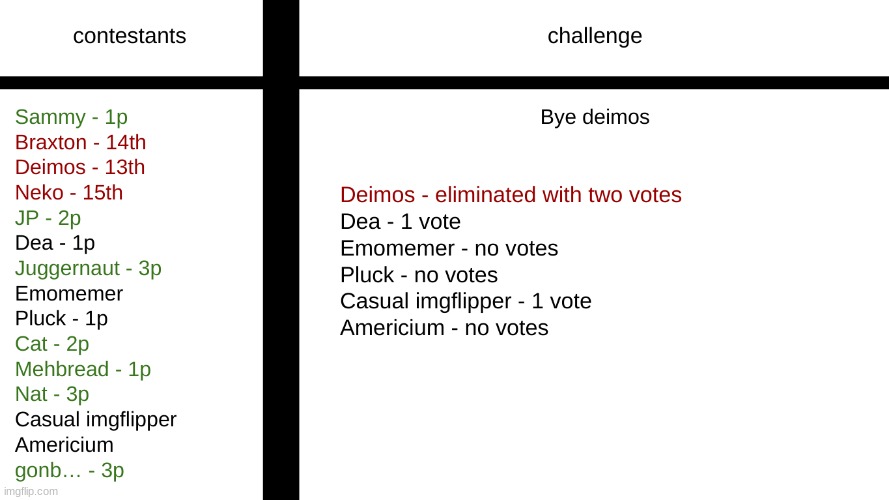 ANOTHER lost voting game??? | made w/ Imgflip meme maker