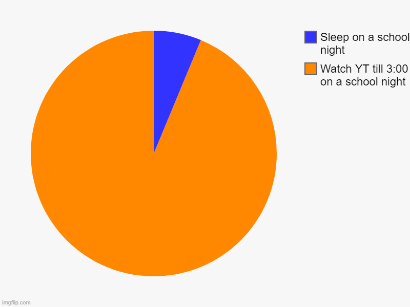 Watch YT till 3:00 on a school night, Sleep on a school night | image tagged in charts,pie charts | made w/ Imgflip chart maker