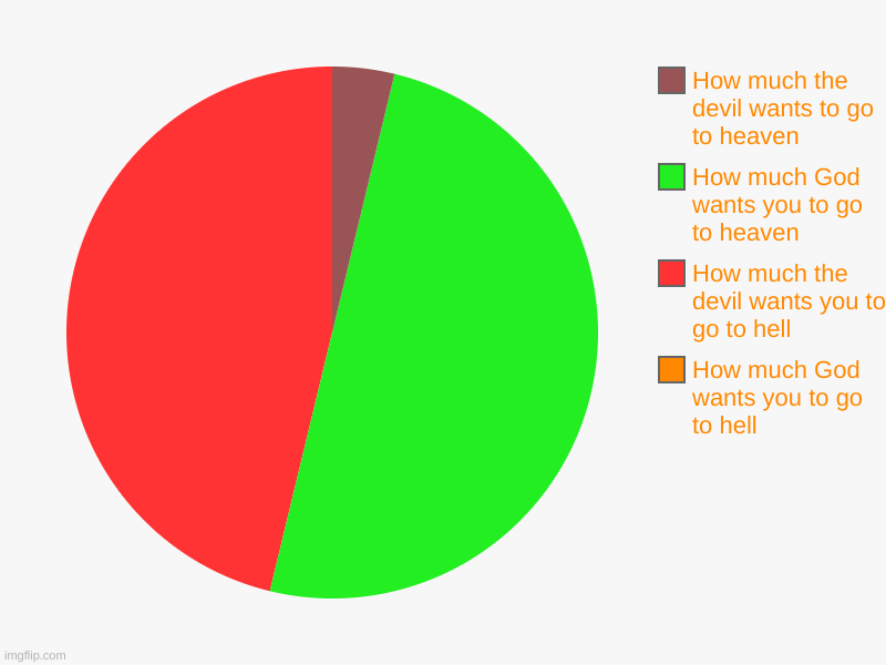hell vs heaven | How much God wants you to go to hell, How much the devil wants you to go to hell, How much God wants you to go to heaven, How much the devil | image tagged in charts,pie charts | made w/ Imgflip chart maker