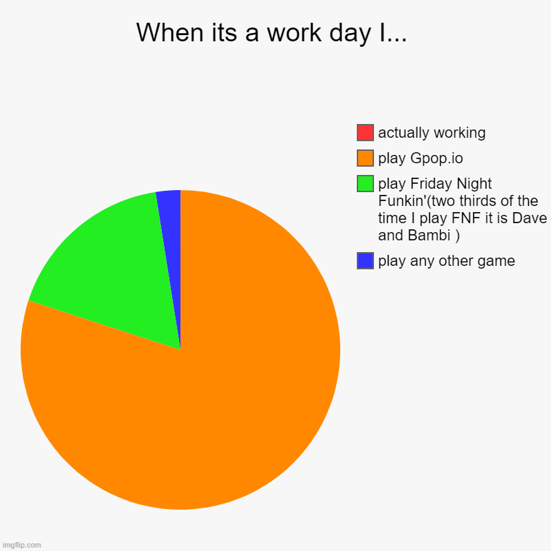When its a work day I... | play any other game, play Friday Night Funkin'(two thirds of the time I play FNF it is Dave and Bambi ), play Gpo | image tagged in charts,pie charts | made w/ Imgflip chart maker