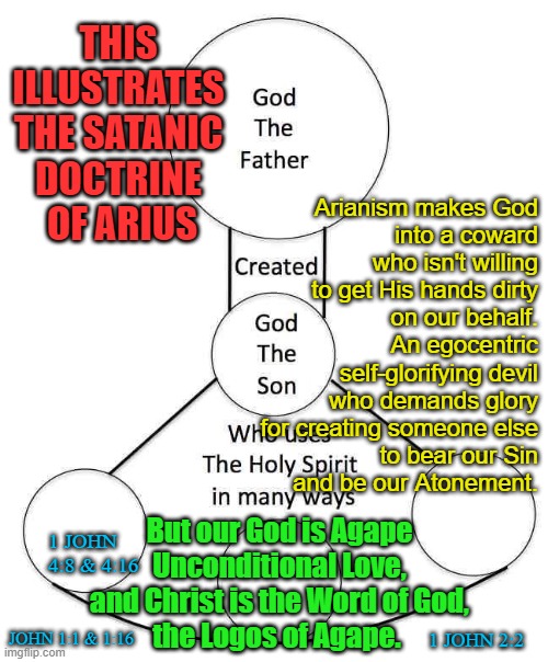 Jesus is God | THIS 
ILLUSTRATES 
THE SATANIC 
DOCTRINE 
OF ARIUS; Arianism makes God
into a coward
who isn't willing
to get His hands dirty
on our behalf.
An egocentric
self-glorifying devil
who demands glory
for creating someone else
to bear our Sin
and be our Atonement. But our God is Agape
Unconditional Love,
and Christ is the Word of God,
the Logos of Agape. 1 JOHN 4:8 & 4:16; JOHN 1:1 & 1:16; 1 JOHN 2:2 | image tagged in jesus,god,christ,bible,love,truth | made w/ Imgflip meme maker