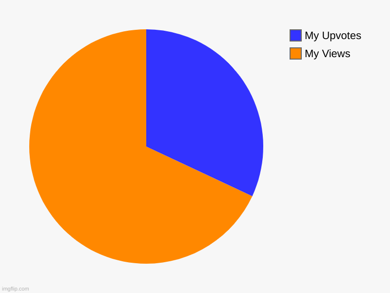 My memes | My Views, My Upvotes | image tagged in charts,pie charts | made w/ Imgflip chart maker