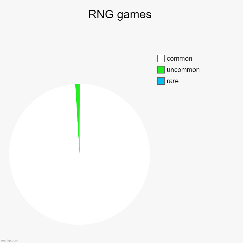 RNG games | rare, uncommon, common | image tagged in charts,pie charts | made w/ Imgflip chart maker
