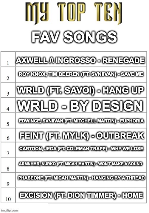 OwU | FAV SONGS; AXWELL /\ INGROSSO - RENEGADE; ROY KNOX, TIM BEEREN (FT. SVNIIVAN) - SAVE ME; WRLD (FT. SAVOI) - HANG UP; WRLD - BY DESIGN; EDWINCE, SVNIIVAN (FT. MITCHELL MARTIN) - EUPHORIA; FEINT (FT. MYLK) - OUTBREAK; CARTOON, JEGA (FT. COLEMAN TRAPP) - WHY WE LOSE; ARMNHMR, NURKO (FT. MICAH MARTIN) - WON'T MAKE A SOUND; PHASEONE (FT. MICAH MARTIN) - HANGING BY A THREAD; EXCISION (FT. DION TIMMER) - HOME | image tagged in top ten list better | made w/ Imgflip meme maker