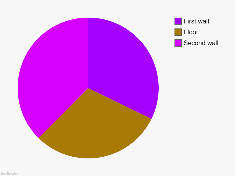 Joke | Second wall, Floor, First wall | image tagged in charts,pie charts | made w/ Imgflip chart maker