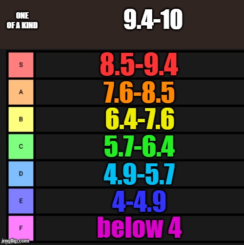 what your number 1-10 says about your tier | 9.4-10; ONE OF A KIND; 8.5-9.4; 7.6-8.5; 6.4-7.6; 5.7-6.4; 4.9-5.7; 4-4.9; below 4 | image tagged in tier list | made w/ Imgflip meme maker