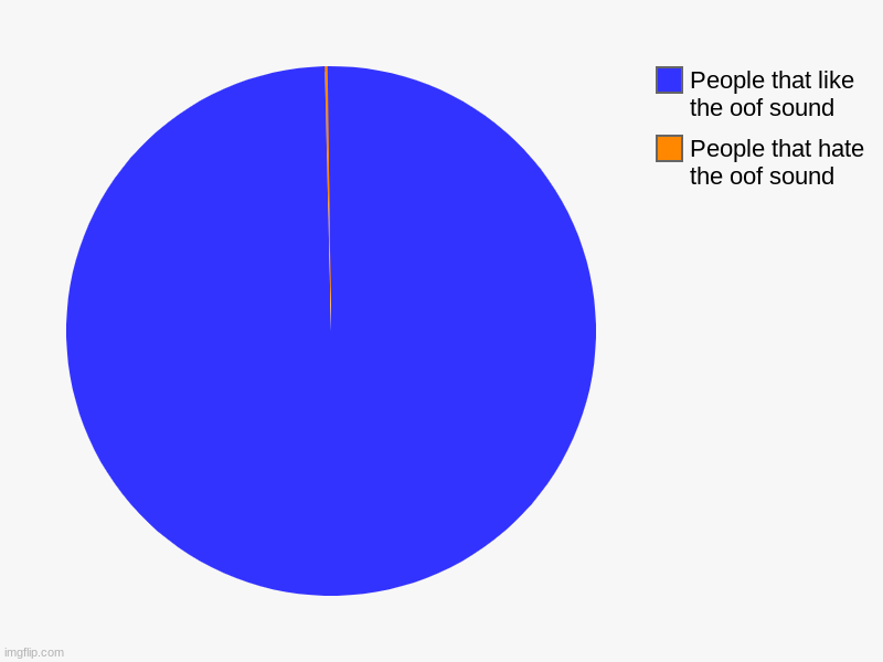 People that hate the oof sound, People that like the oof sound | image tagged in charts,pie charts | made w/ Imgflip chart maker