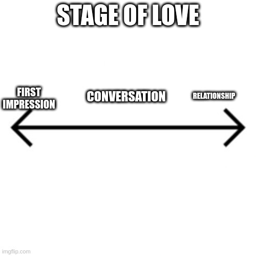 stage | STAGE OF LOVE; FIRST IMPRESSION; RELATIONSHIP; CONVERSATION | image tagged in arrow | made w/ Imgflip meme maker