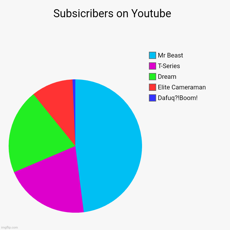 Every Youtube Channel Had Subscribers | Subsicribers on Youtube  | Dafuq?!Boom!, Elite Cameraman, Dream, T-Series, Mr Beast | image tagged in charts,pie charts | made w/ Imgflip chart maker