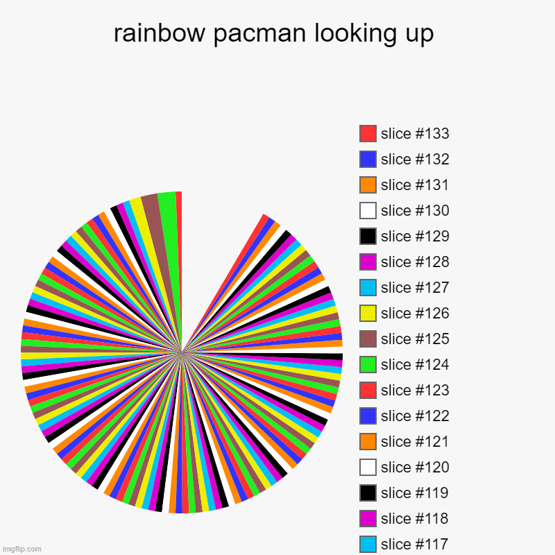 rainbow pacman looking up | | image tagged in charts,pie charts | made w/ Imgflip chart maker