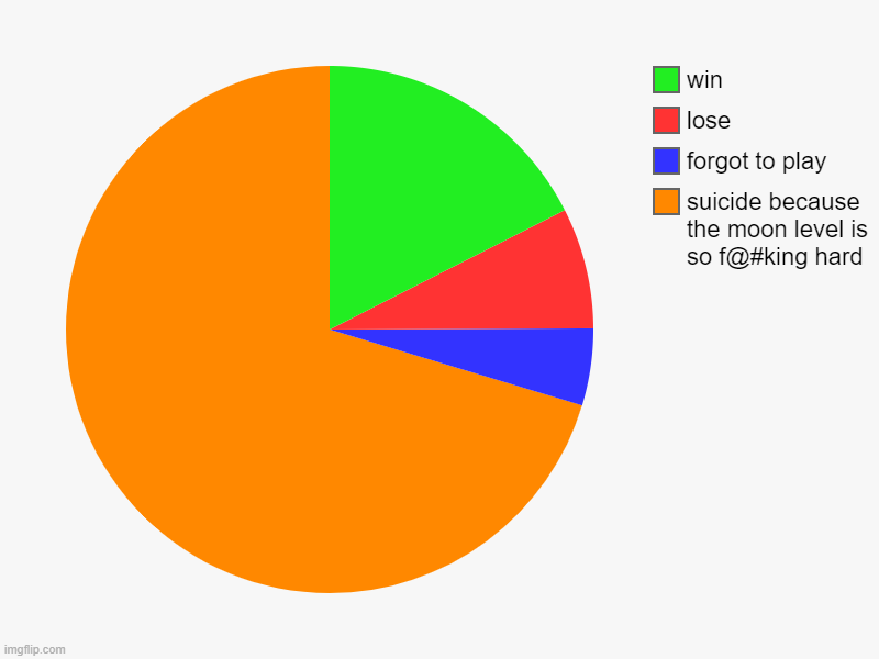 cat | suicide because the moon level is so f@#king hard, forgot to play, lose, win | image tagged in charts,pie charts | made w/ Imgflip chart maker