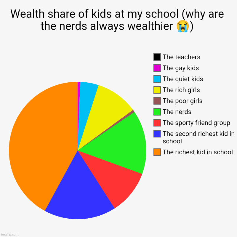 Wealth share of kids at my school (why are the nerds always wealthier ?) | The richest kid in school , The second richest kid in school , Th | image tagged in charts,pie charts | made w/ Imgflip chart maker