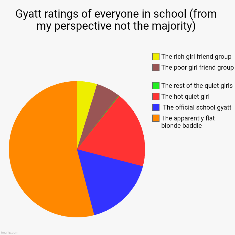 Gyatt ratings of everyone in school (from my perspective not the majority) | The apparently flat blonde baddie,  The official school gyatt,  | image tagged in charts,pie charts | made w/ Imgflip chart maker