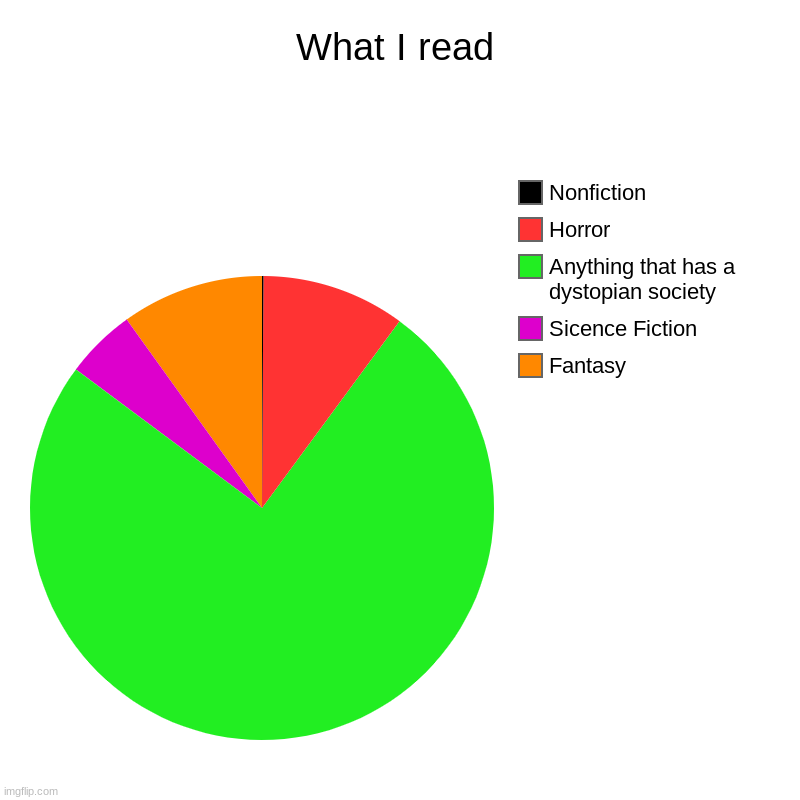 Book Suggestions? | What I read | Fantasy, Sicence Fiction, Anything that has a dystopian society, Horror, Nonfiction | image tagged in charts,pie charts,books | made w/ Imgflip chart maker