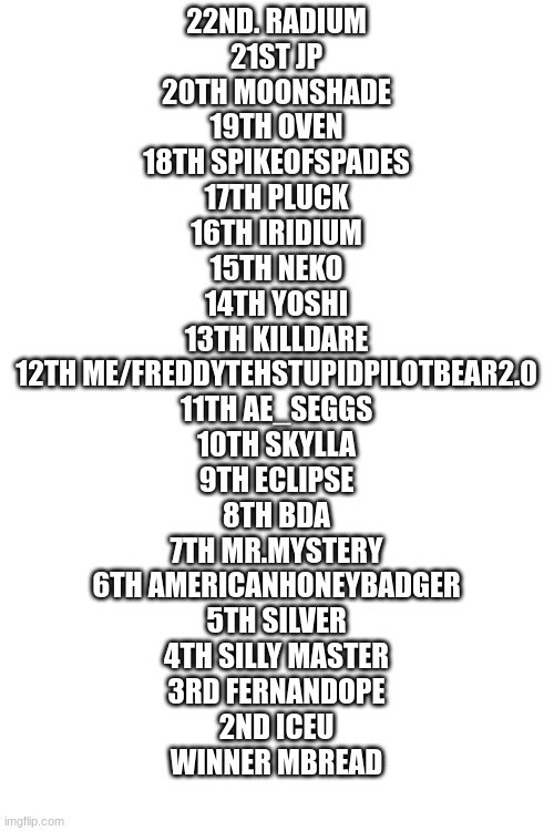 22ND. RADIUM
21ST JP
20TH MOONSHADE
19TH OVEN
18TH SPIKEOFSPADES
17TH PLUCK
16TH IRIDIUM
15TH NEKO
14TH YOSHI
13TH KILLDARE
12TH ME/FREDDYTEHSTUPIDPILOTBEAR2.0
11TH AE_SEGGS
10TH SKYLLA
9TH ECLIPSE
8TH BDA
7TH MR.MYSTERY
6TH AMERICANHONEYBADGER
5TH SILVER
4TH SILLY MASTER
3RD FERNANDOPE
2ND ICEU
WINNER MBREAD | made w/ Imgflip meme maker