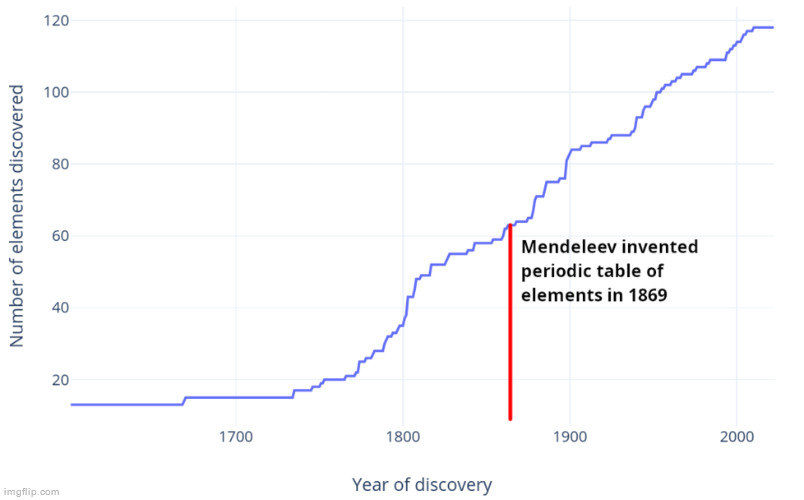 It's been fifteen years since we last discovered an element | made w/ Imgflip meme maker