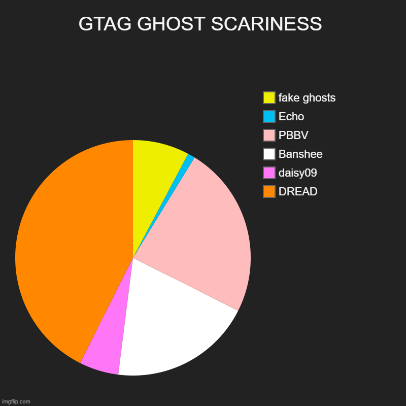 GTAG GHOST SCARINESS | GTAG GHOST SCARINESS | DREAD, daisy09, Banshee, PBBV, Echo, fake ghosts | image tagged in charts,pie charts | made w/ Imgflip chart maker