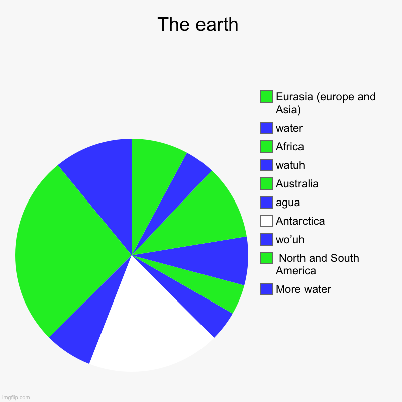 The earth be like | The earth | More water,  North and South America , wo’uh, Antarctica, agua, Australia, watuh, Africa, water, Eurasia (europe and Asia) | image tagged in charts,pie charts | made w/ Imgflip chart maker