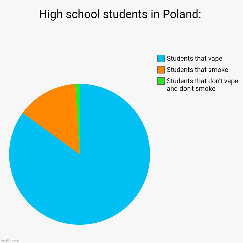 High school students in Poland | High school students in Poland: | Students that don't vape and don't smoke, Students that smoke, Students that vape | image tagged in charts,pie charts,memes,fun | made w/ Imgflip chart maker
