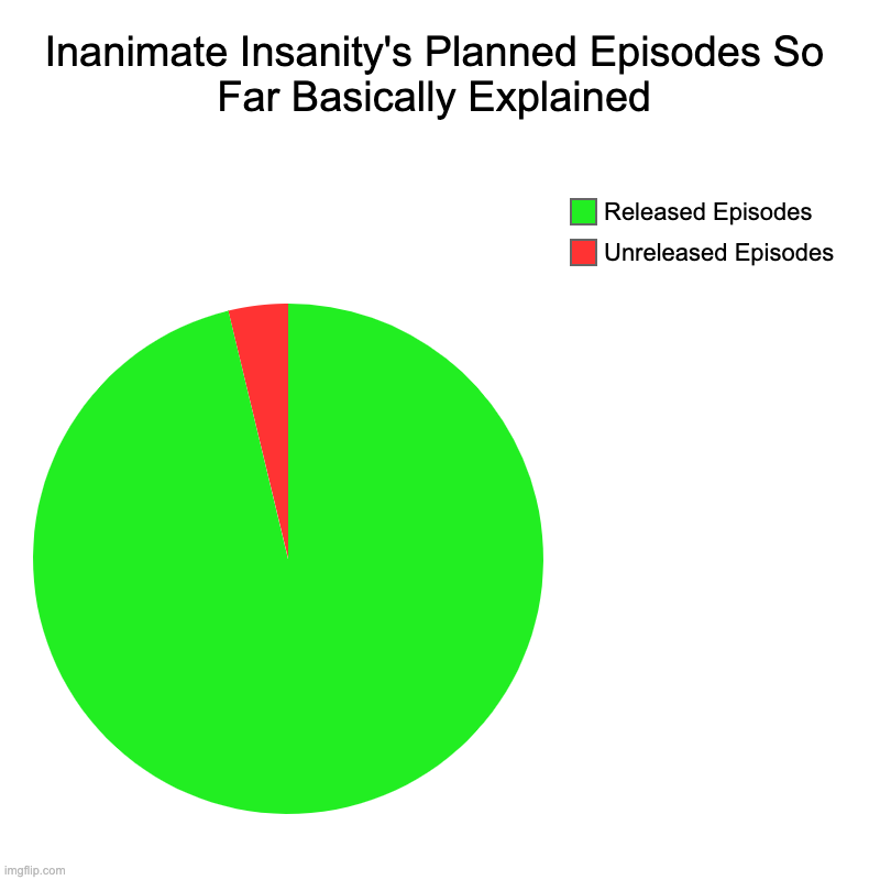 Inanimate Insanity's Planned Episodes So Far Basically Explained | Inanimate Insanity's Planned Episodes So Far Basically Explained | Unreleased Episodes, Released Episodes | image tagged in charts,pie charts,inanimate insanity | made w/ Imgflip chart maker