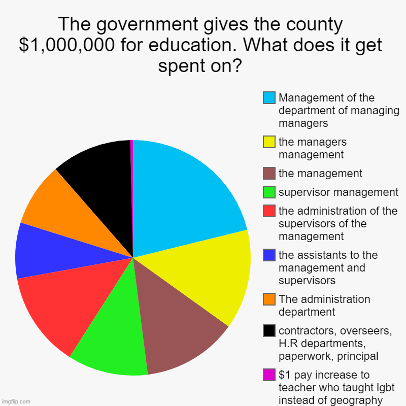 The government gives the county $1,000,000 for education. What does it get spent on? | $1 pay increase to teacher who taught lgbt instead of | image tagged in charts,pie charts | made w/ Imgflip chart maker