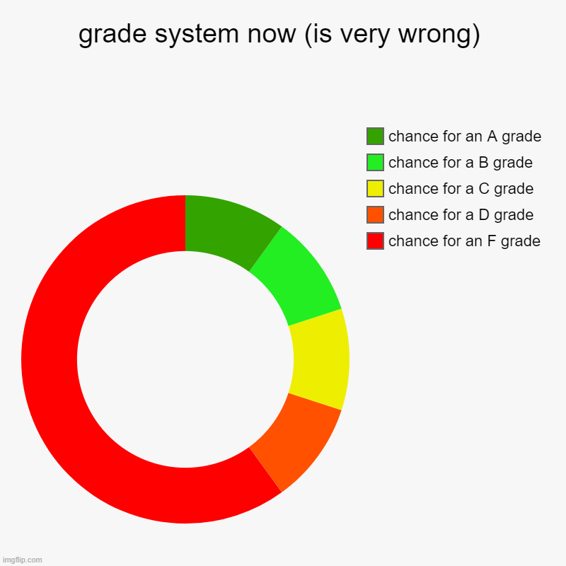 we need a new school universal grade system (50 is passing to most people why is that an F in schools?) | grade system now (is very wrong) | chance for an F grade, chance for a D grade, chance for a C grade, chance for a B grade, chance for an A  | image tagged in charts,donut charts | made w/ Imgflip chart maker