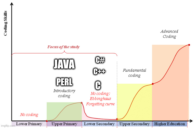 java | C#; JAVA; C++; PERL; C | image tagged in learning curve | made w/ Imgflip meme maker