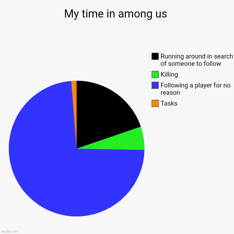 I am I follow, id love to play a few games with yall. | My time in among us | Tasks, Following a player for no reason, Killing, Running around in search of someone to follow | image tagged in charts,pie charts,among us | made w/ Imgflip chart maker
