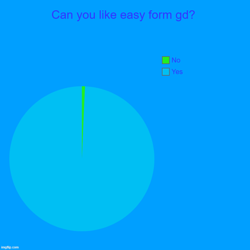 the best way is to Like easy from gd | Can you like easy form gd? | Yes, No | image tagged in charts,pie charts,gd | made w/ Imgflip chart maker