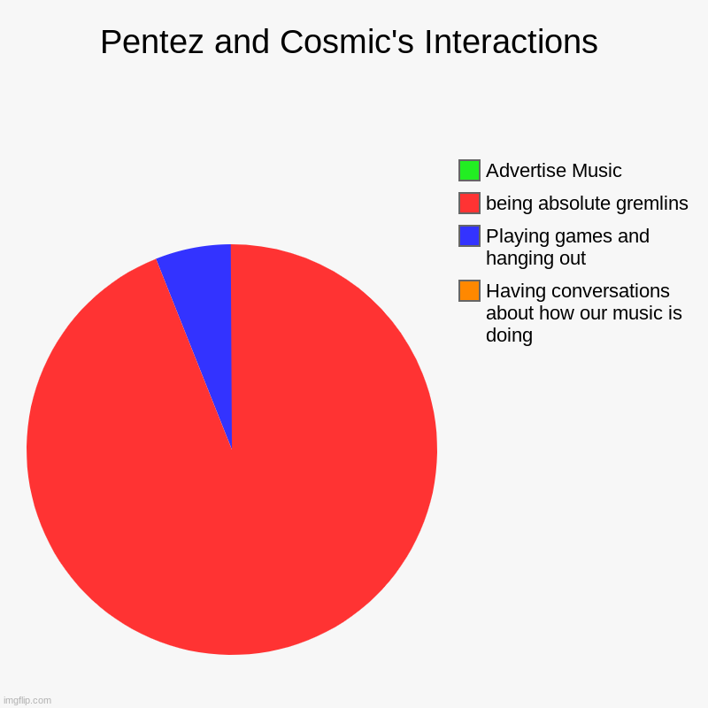 "Want to call" "Sure" 5 seconds later "ghuirgrg" :D | Pentez and Cosmic's Interactions | Having conversations about how our music is doing, Playing games and hanging out, being absolute gremlins | image tagged in charts,pie charts | made w/ Imgflip chart maker