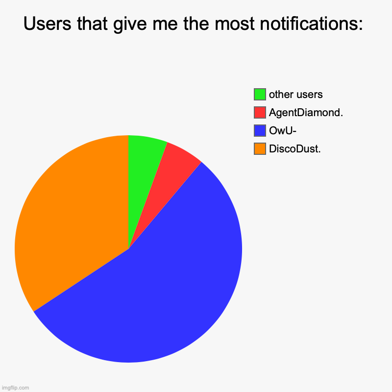 Users that give me the most notifications: | DiscoDust., OwU-, AgentDiamond., other users | image tagged in charts,pie charts | made w/ Imgflip chart maker