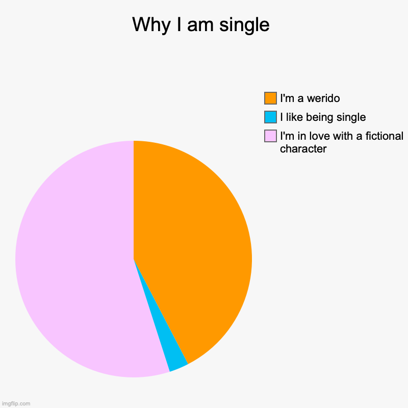 Why I am single | I'm in love with a fictional character, I like being single, I'm a werido | image tagged in charts,pie charts | made w/ Imgflip chart maker