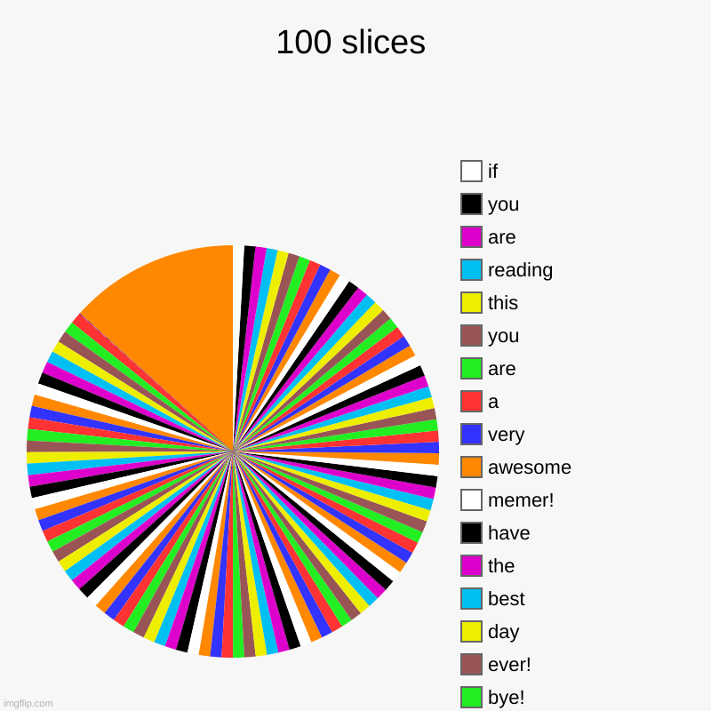 slice | 100 slices |, bye!, ever!, day, best, the, have, memer!, awesome, very, a, are, you, this, reading, are, you, if | image tagged in charts,pie charts | made w/ Imgflip chart maker