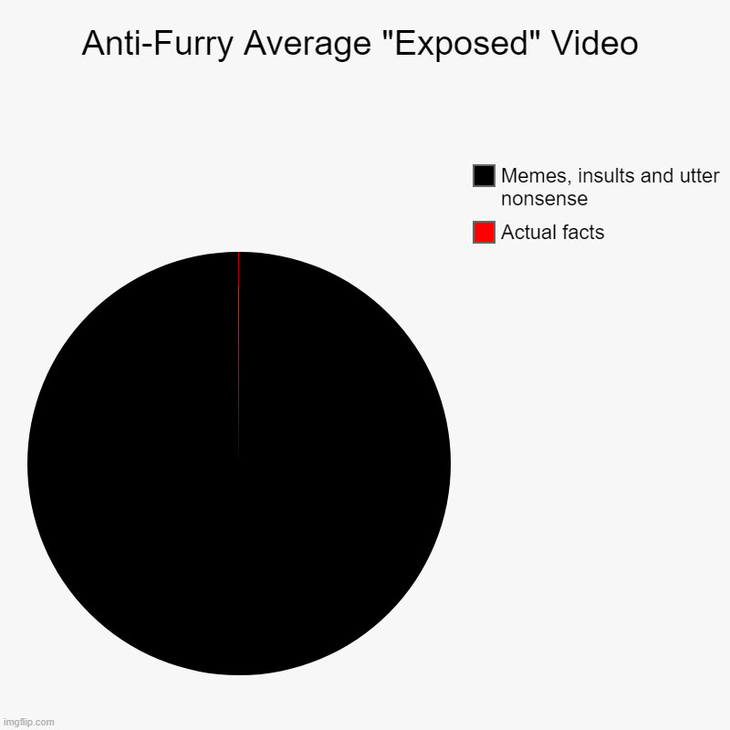 Anti-Furry Average "Exposed" Video | Actual facts, Memes, insults and utter nonsense | image tagged in charts,pie charts,pro furry | made w/ Imgflip chart maker