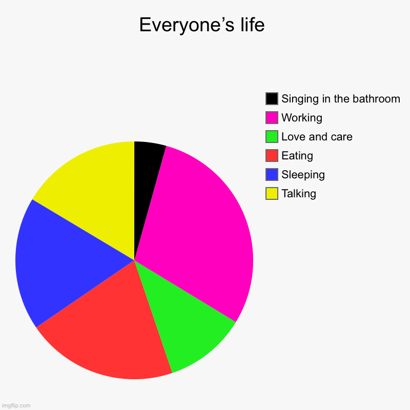 Everyone’s life | Talking , Sleeping , Eating , Love and care, Working, Singing in the bathroom | image tagged in charts,pie charts | made w/ Imgflip chart maker