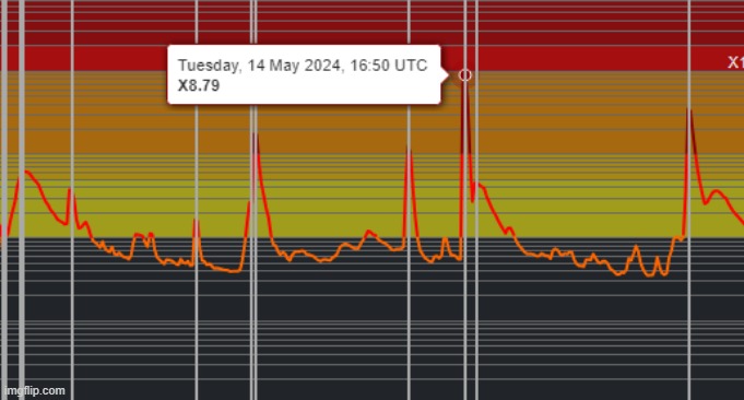 The solar flare radar. Chat we're cooked. This is the biggest one yet since 2003. Be prepared for more auroras. | made w/ Imgflip meme maker
