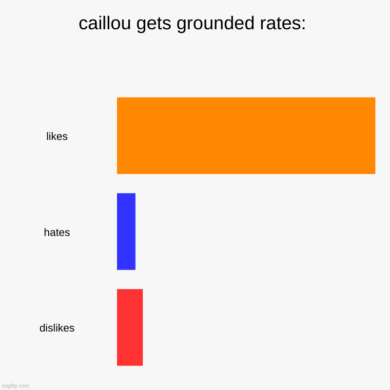 caillou gets grounded rates: | likes, hates, dislikes | image tagged in charts,bar charts | made w/ Imgflip chart maker