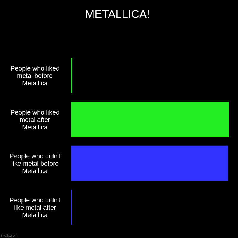 Metallica | METALLICA! | People who liked metal before Metallica, People who liked metal after Metallica, People who didn't like metal before Metallica, | image tagged in charts,bar charts | made w/ Imgflip chart maker