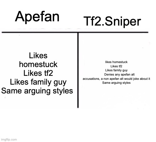 comparison table | Apefan; Tf2.Sniper; Likes homestuck
Likes tf2
Likes family guy
Same arguing styles; likes homestuck
Likes tf2
Likes family guy
       Denies any apefan alt accusations, a non apefan alt would joke about it

Same arguing styles | image tagged in comparison table | made w/ Imgflip meme maker