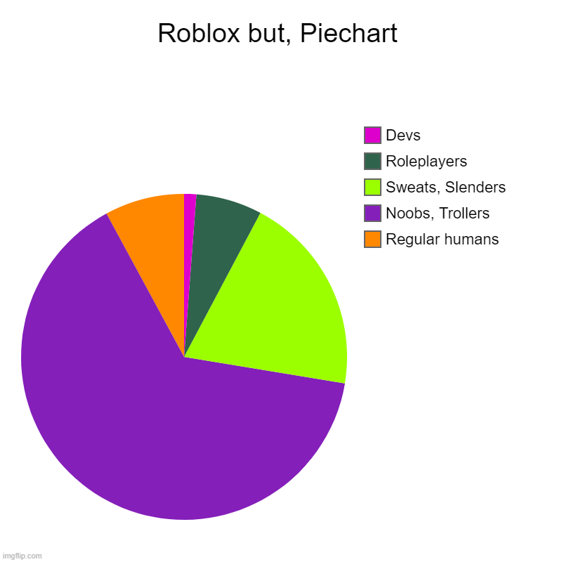 Roblox but, pie chart | Roblox but, Piechart | Regular humans, Noobs, Trollers, Sweats, Slenders, Roleplayers, Devs | image tagged in roblox,apple pie,pumpkin pie,pie chart | made w/ Imgflip chart maker