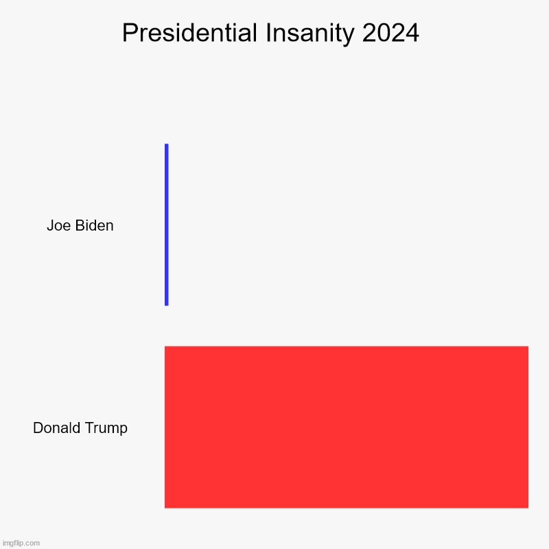Presidential Insanity 2024 | Joe Biden, Donald Trump | image tagged in charts,bar charts,biden,sane,trump,insane | made w/ Imgflip chart maker