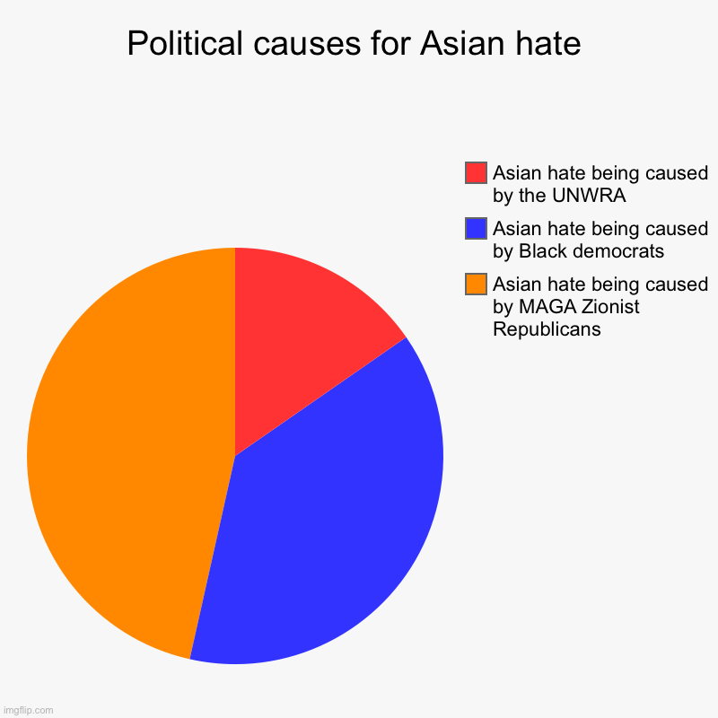 Political chart of political causes for racial bigotry against Asians | Political causes for Asian hate | Asian hate being caused by MAGA Zionist Republicans, Asian hate being caused by Black democrats, Asian hat | image tagged in charts,pie charts | made w/ Imgflip chart maker