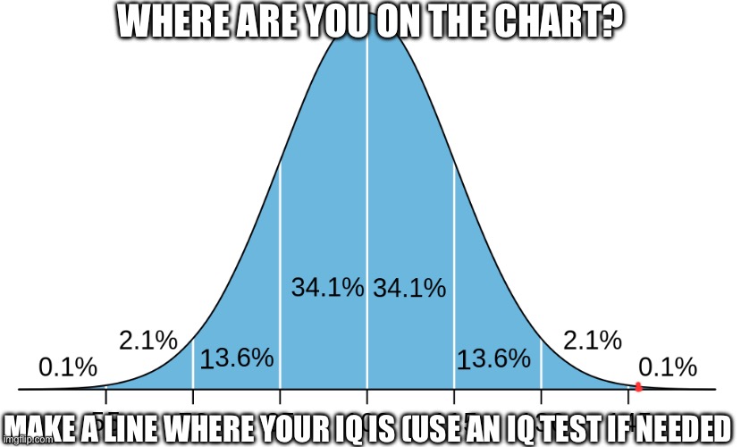 My IQ is 150, if you are wondering. I AM THE .1% LOL | WHERE ARE YOU ON THE CHART? MAKE A LINE WHERE YOUR IQ IS (USE AN IQ TEST IF NEEDED | image tagged in iq bell curve | made w/ Imgflip meme maker