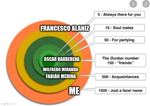 me | FRANCESCO ALANIZ; OSCAR BARBERENA; WILFREDO MIRANDA; FABIÁN MEDINA; ME | image tagged in friends | made w/ Imgflip meme maker