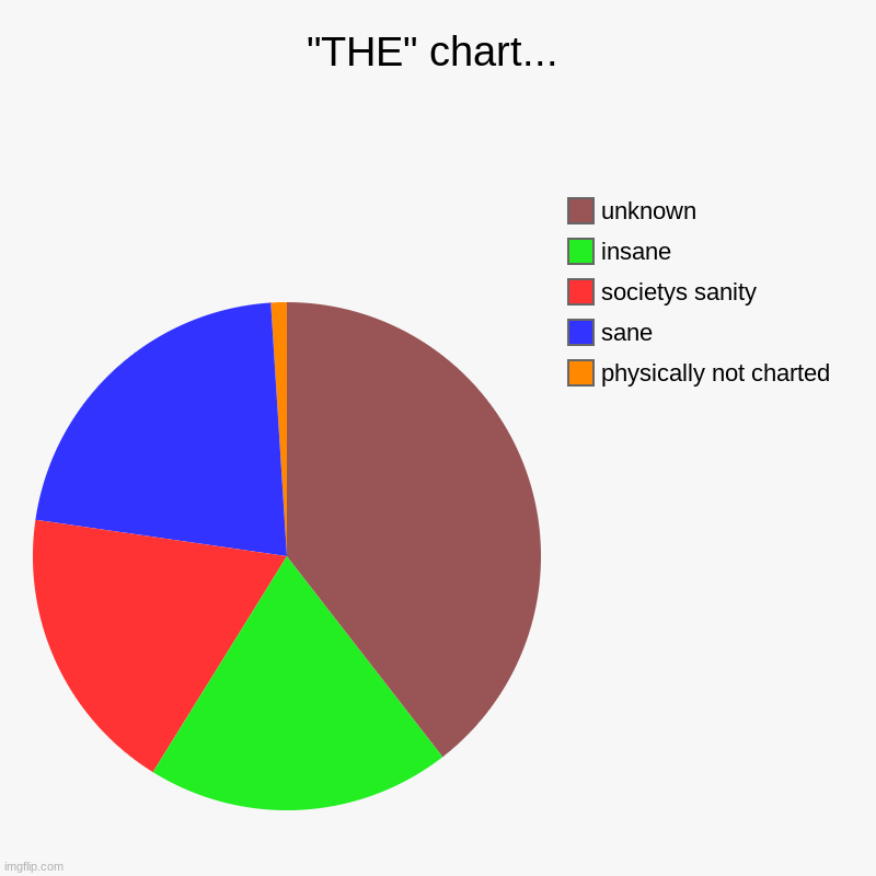 "THE" chart... | physically not charted, sane, societys sanity, insane, unknown | image tagged in charts,pie charts | made w/ Imgflip chart maker
