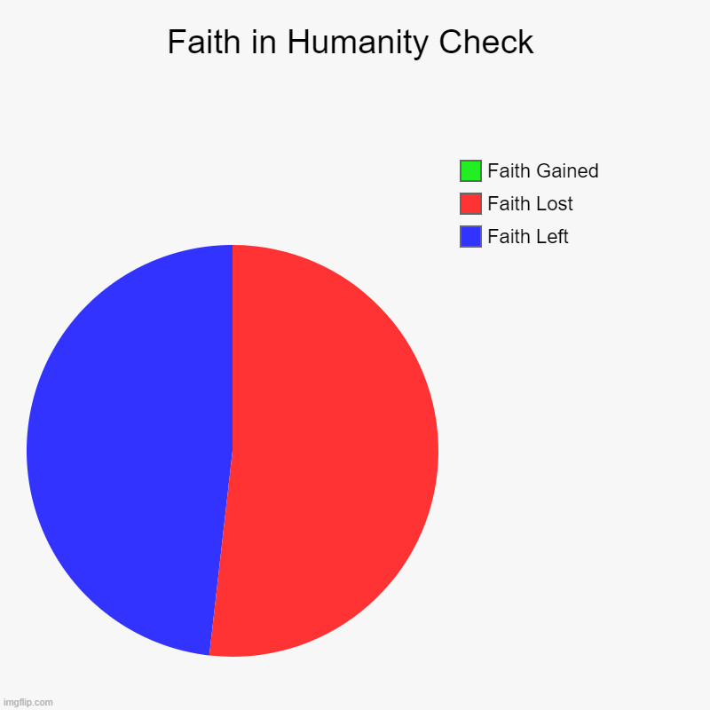 Faith in Humanity Check | Faith Left, Faith Lost, Faith Gained | image tagged in charts,pie charts | made w/ Imgflip chart maker