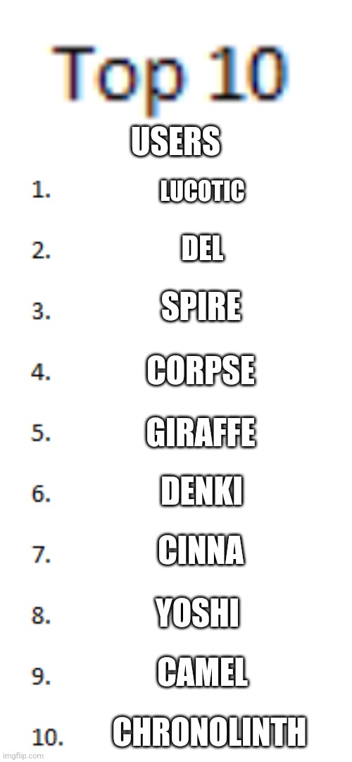 Top 10 List | USERS; LUCOTIC; DEL; SPIRE; CORPSE; GIRAFFE; DENKI; CINNA; YOSHI; CAMEL; CHRONOLINTH | image tagged in top 10 list | made w/ Imgflip meme maker